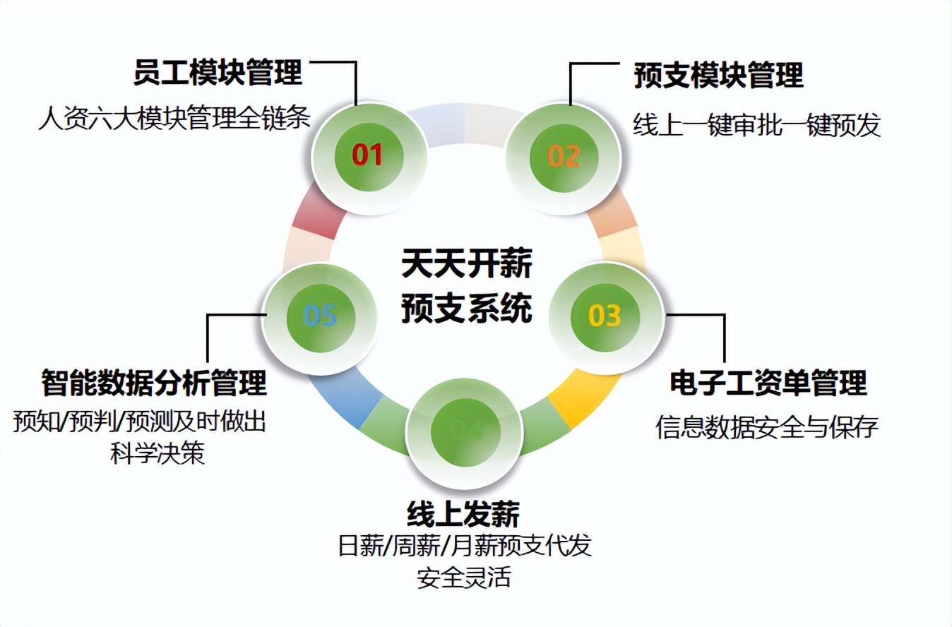 天天开薪app预支教程,工资预支系统