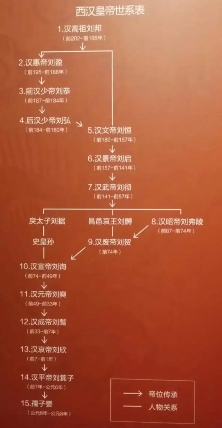 西汉王朝历史纪录,西汉是历史上有名的王朝