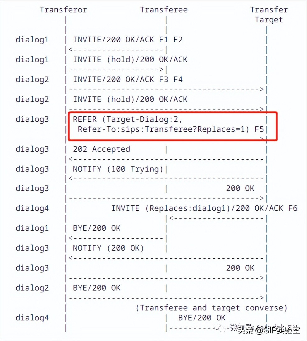 关于SIP呼叫复杂转接最佳实践-RFC5589概论