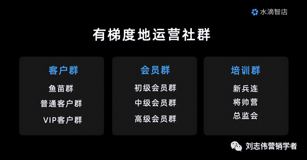 《社群营销管理》第六章社群商业模式的八个纬度