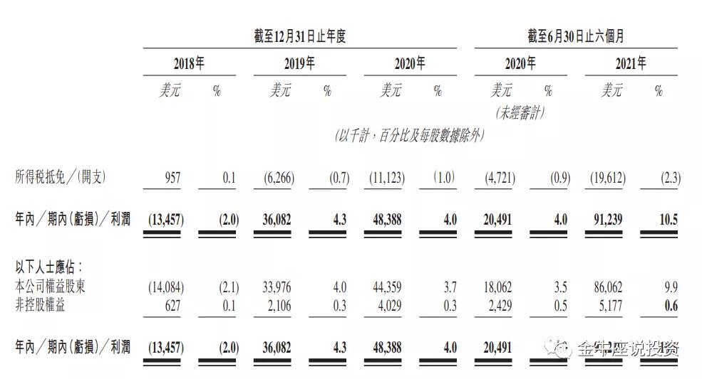 港股打新中签率及收益,港股打新预估中签率