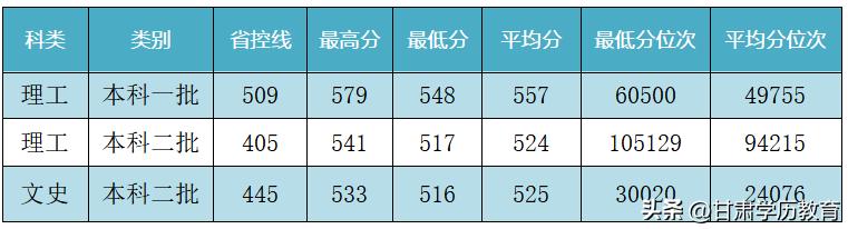 兰州交通大学多少分录取黑龙江,兰州交通大学2023四川录取分数