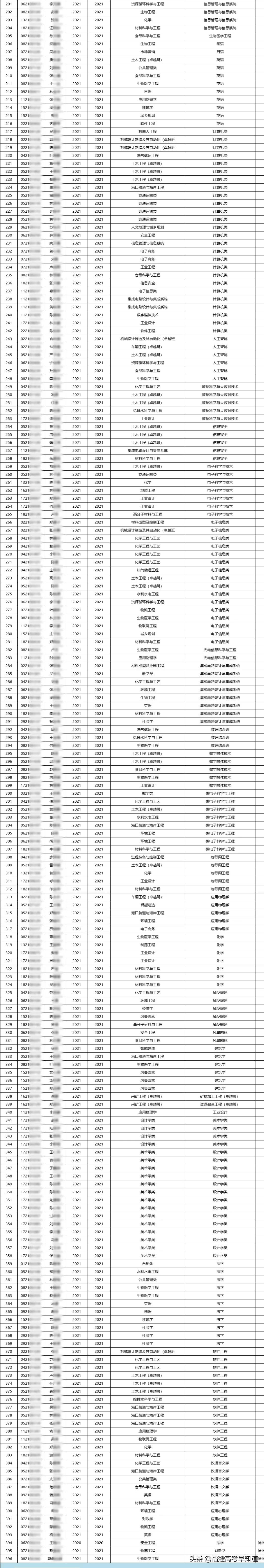 福州大学机械工程学院转专业名单,福州大学土木工程专业就业情况