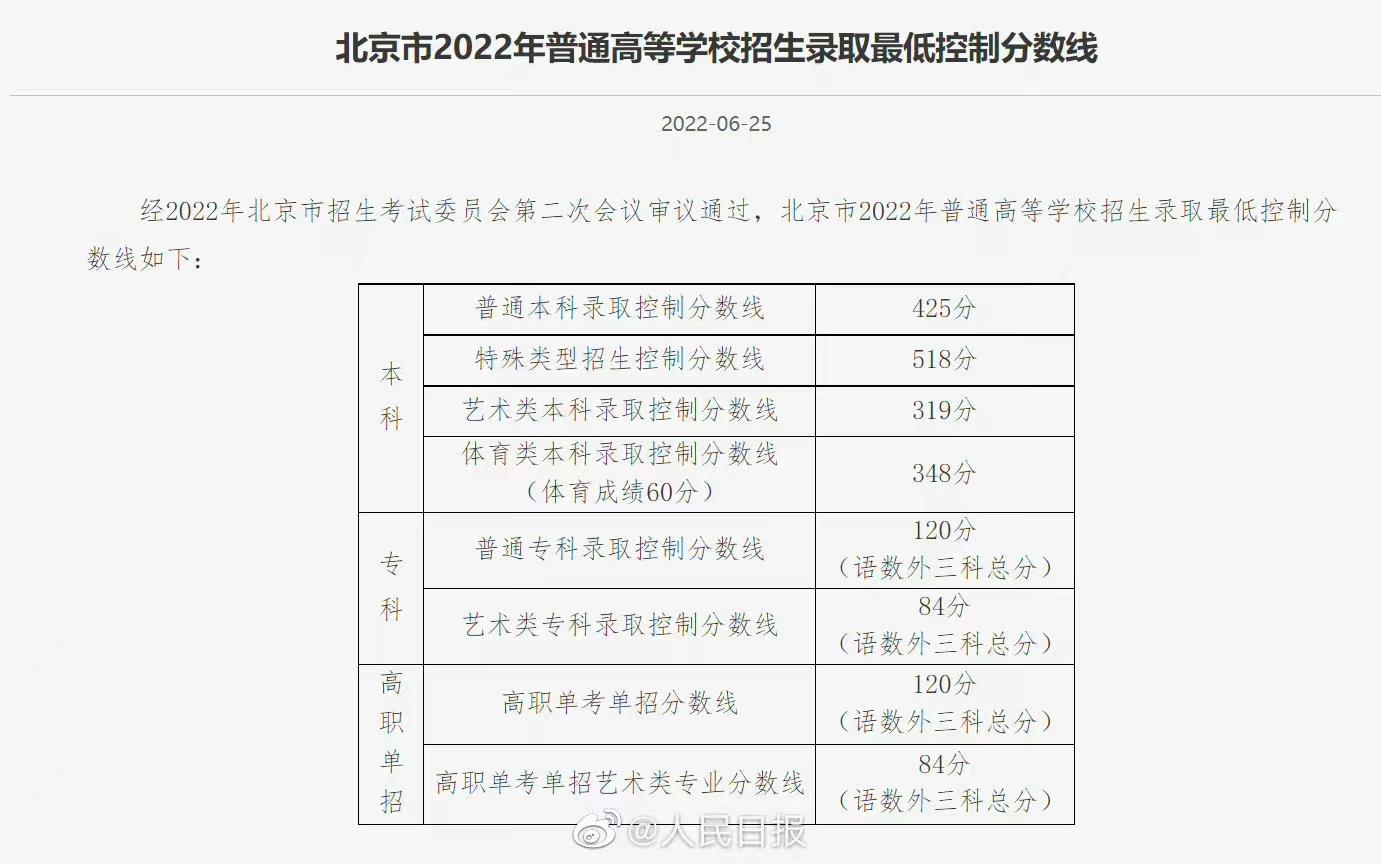 速戳!北京市2022高考分数线正式发布!北京联合大学近三年录取分数线汇总!