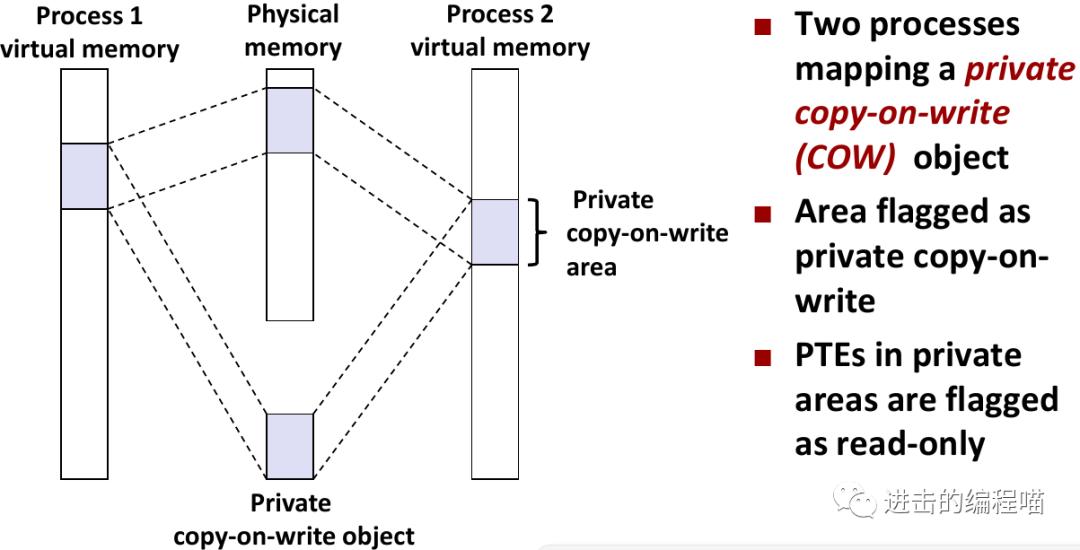 把虚拟内存放进内存,内存没用完虚拟内存