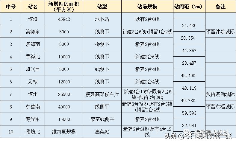 京沪高铁二线津潍段二次环评了吗,京沪高铁二线津潍段什么时间动工