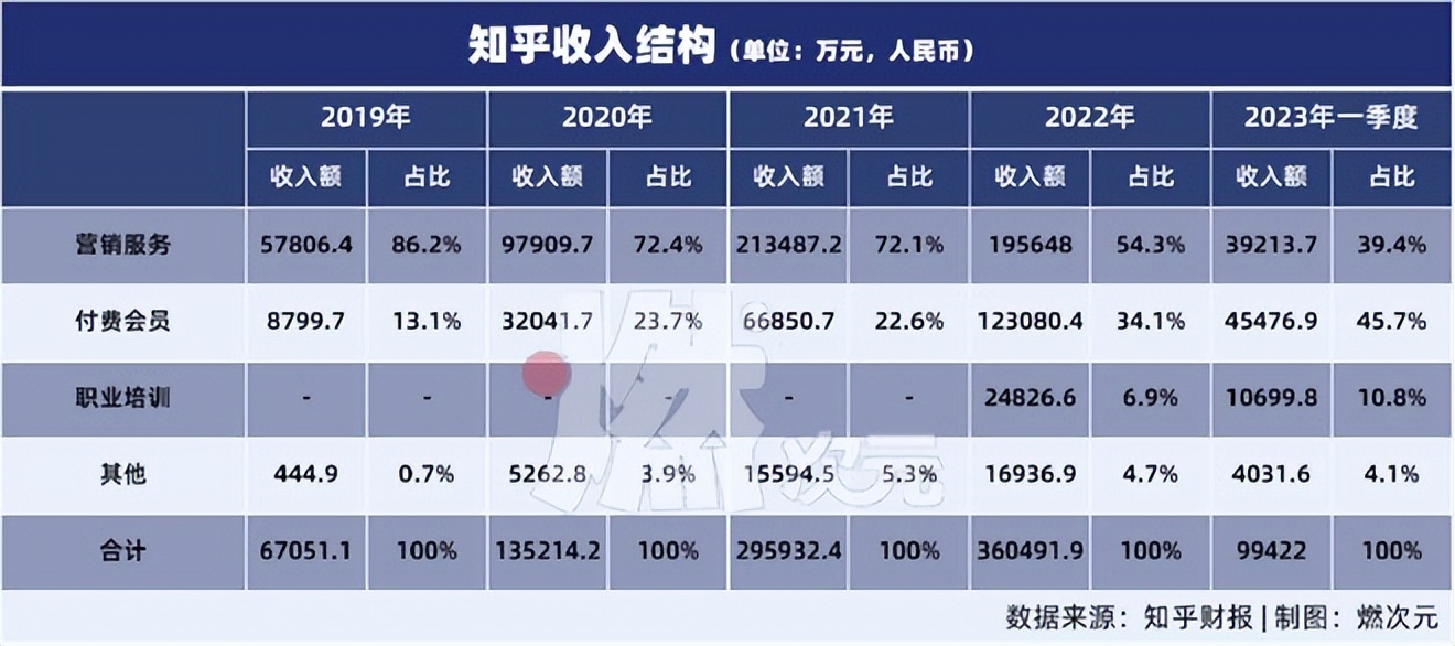 知乎2023年全年总营收,知乎2023年营收42亿元