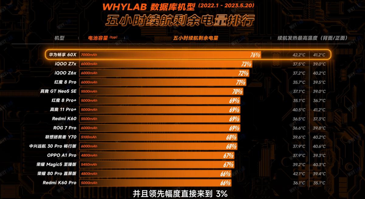 华为巨鲸电池52度能续航多少公里,续航超过华为畅享60x的手机