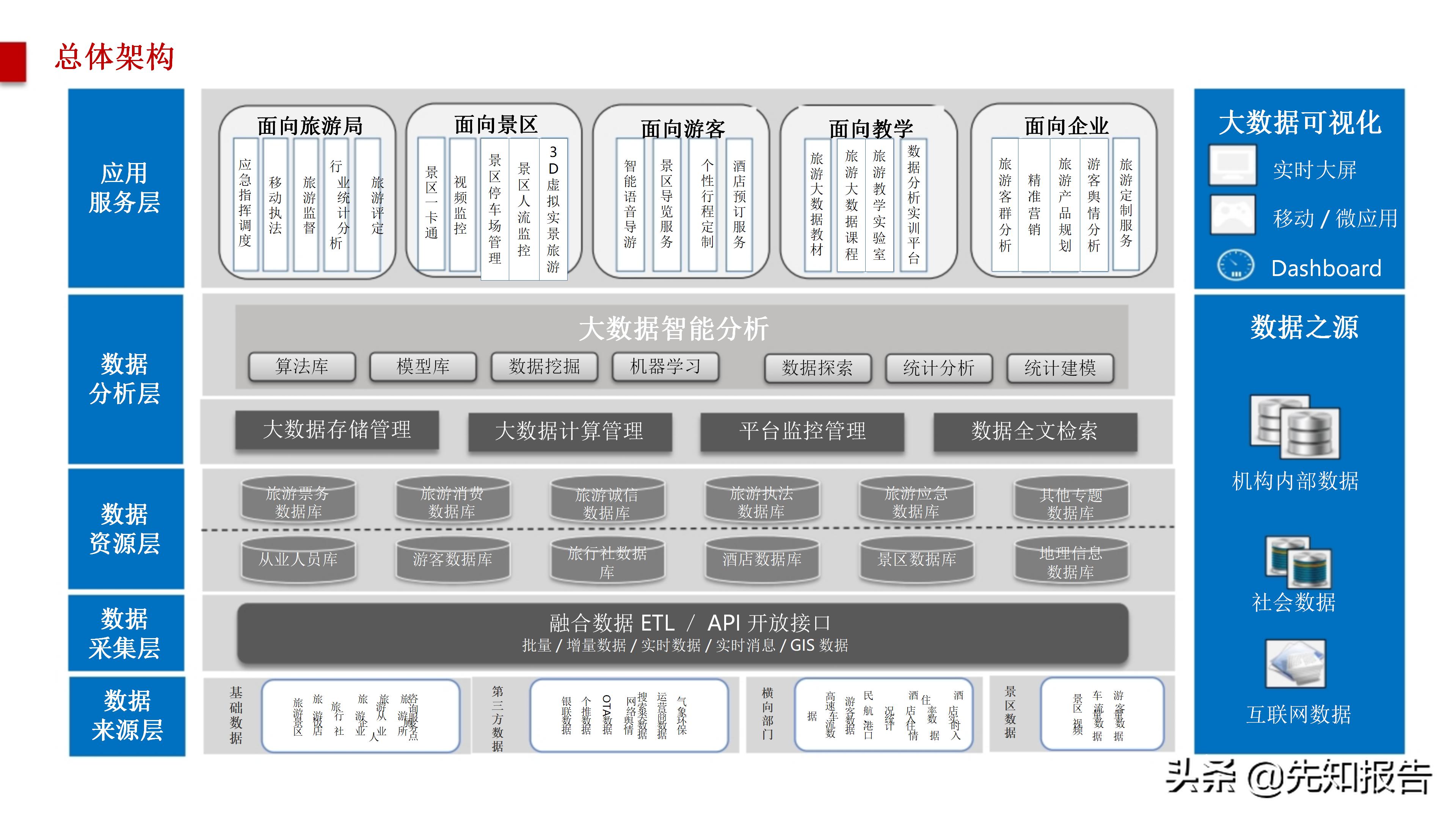 智慧旅游大数据采集,旅游管理智慧旅游大数据