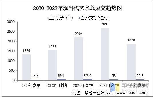 中国拍卖艺术品市场竞争情况,2022年艺术品拍卖总结