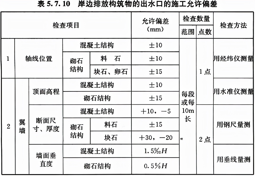 城镇给水排水工程施工及验收规范,给水排水构筑物工程施工技术规程
