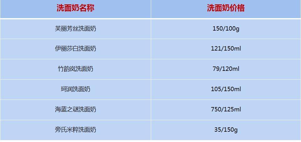 洗面奶黑名单,十大烂脸神器洗面奶排行榜