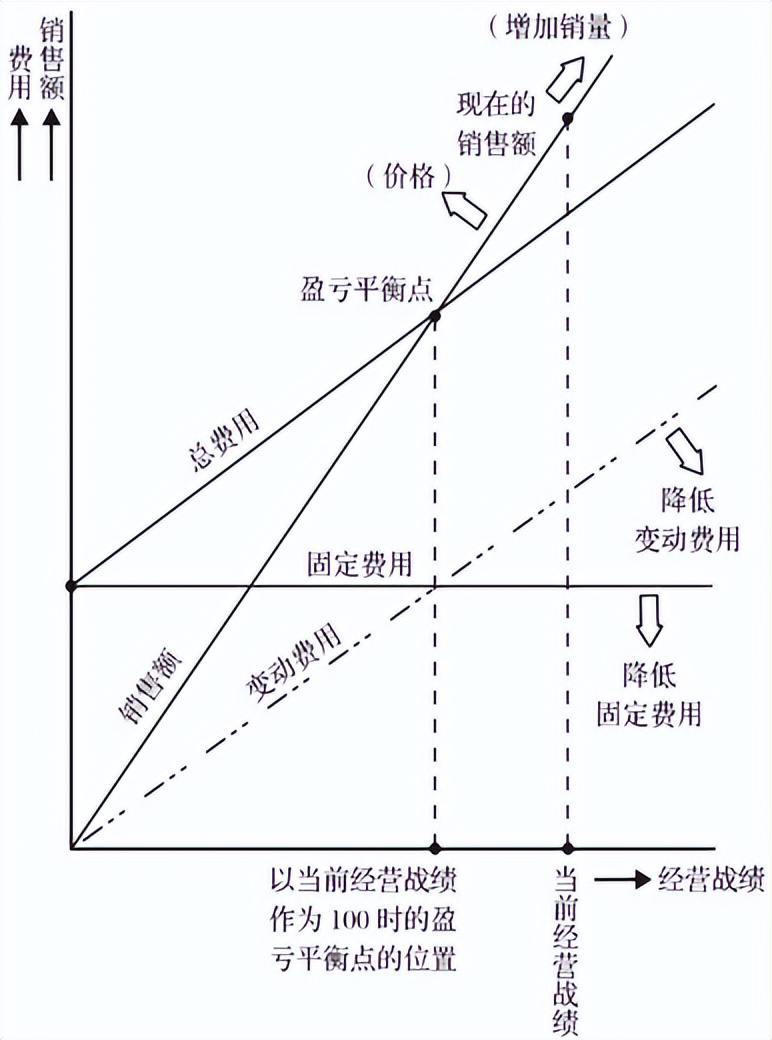 精益管理利润分析,盈亏平衡点分析报告