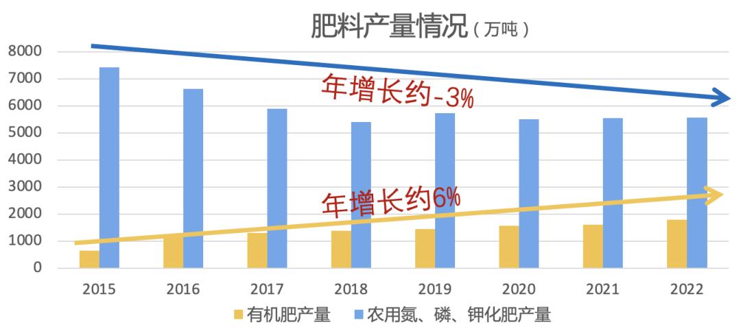 有机肥料生产利润怎么样,有机肥料生意怎么样