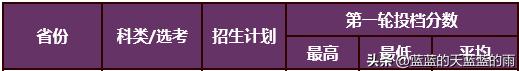 2022福建高考投档线公布,2022年福建高考投档线