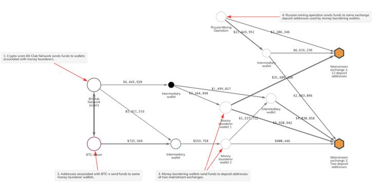勒索软件黑客和*子骗**利用云挖矿洗钱