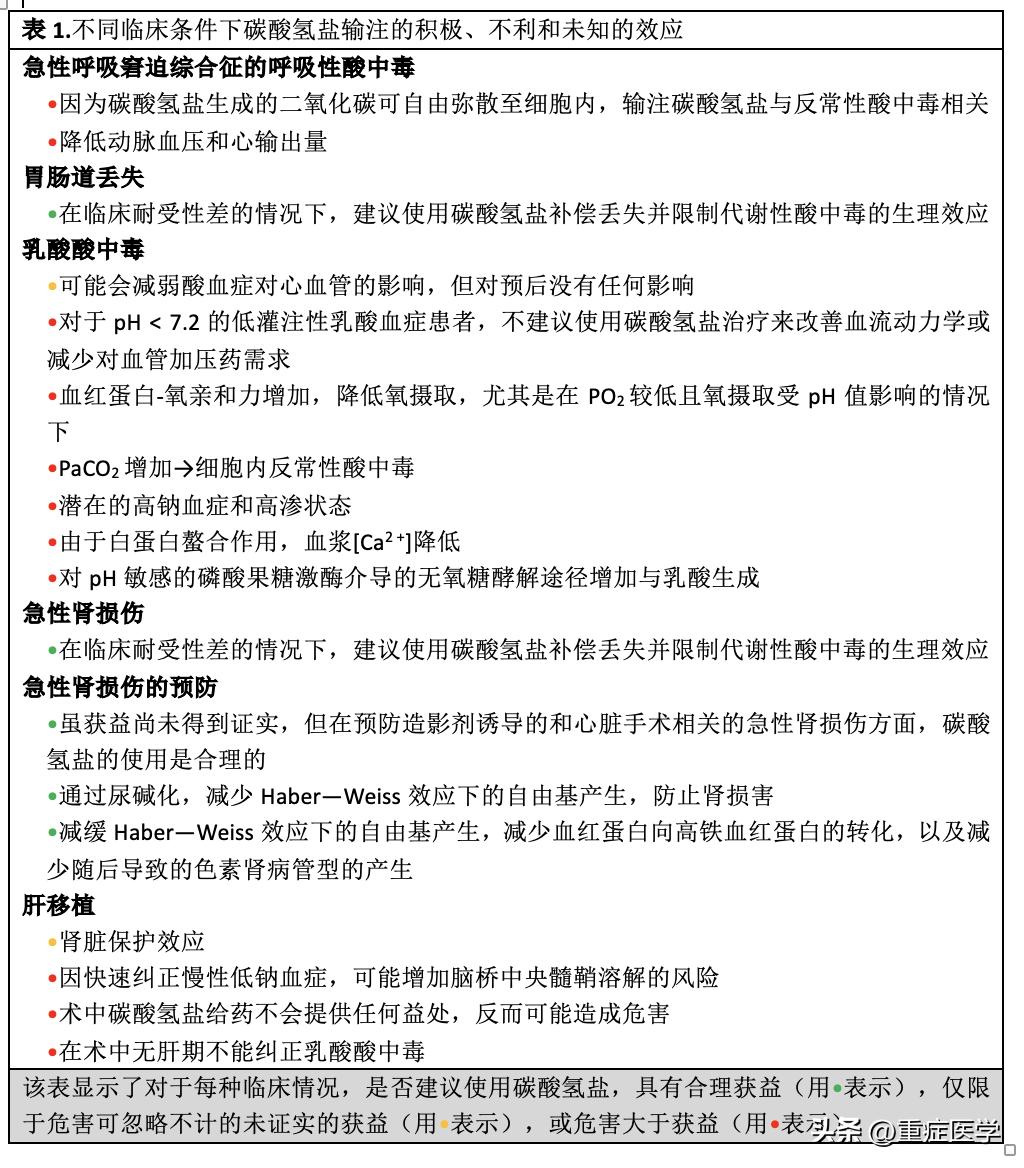 碳酸氢钠在不同危重症患者中的应用