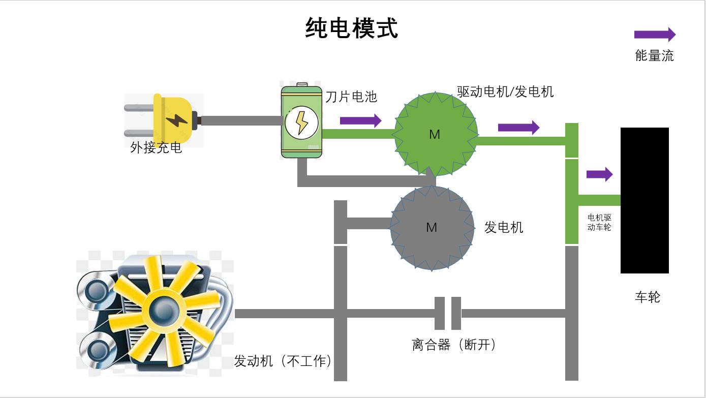 比亚迪谈dmi,比亚迪谈DM-i原理