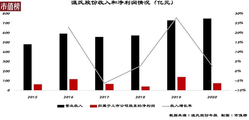 温氏股份为何出栏量下跌,温氏股份2023年或亏超60亿元