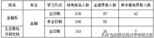 厦门大学金融专硕录取名单,厦门大学金融专硕录取比例