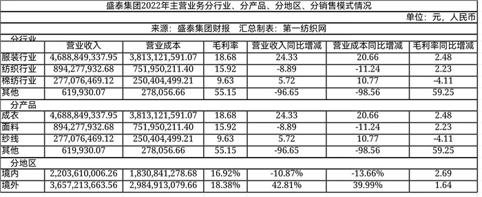 雅戈尔重仓股份,雅戈尔嵊州盛泰色织科技有限公司