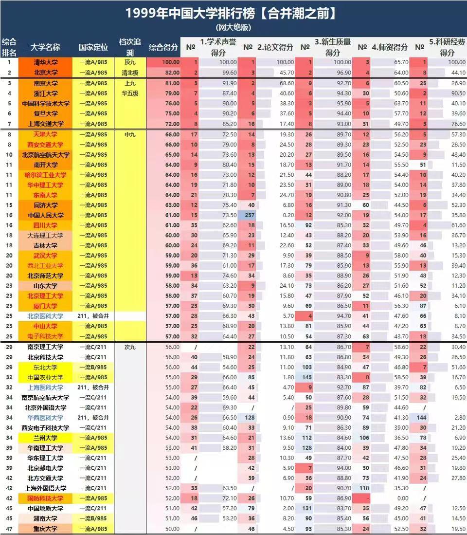 千禧年合并高潮还没来临之际，我国各大大学的排名是怎样的呢？