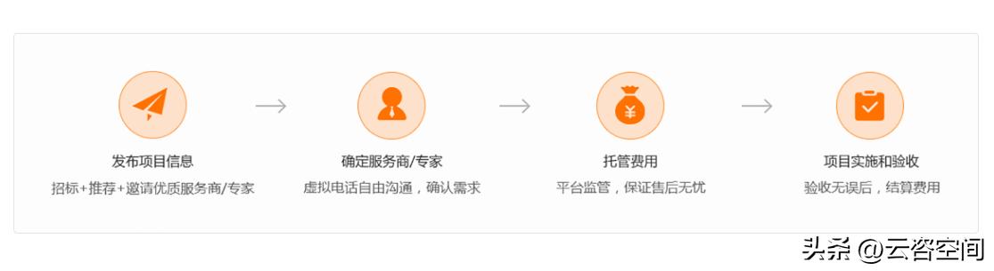 咨询单位注册咨询工程师流程,咨询工程师政策与规划