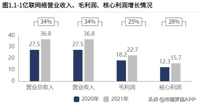 亿联网络近三年营业成本,亿联网络做什么的