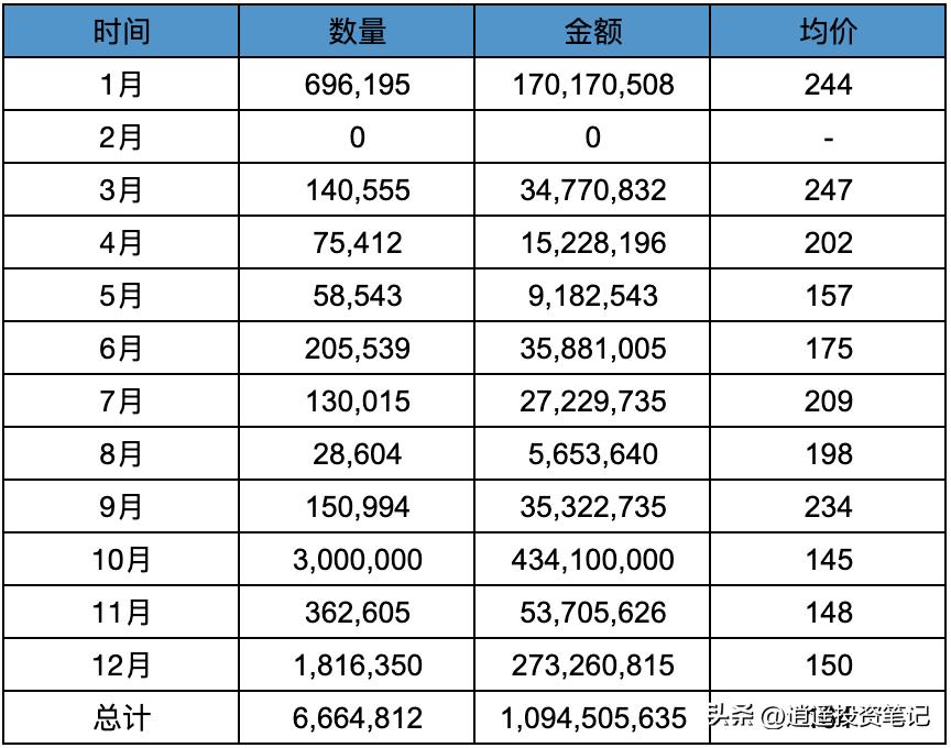 2023年腾讯股票分红情况,腾讯2023年回购金额统计