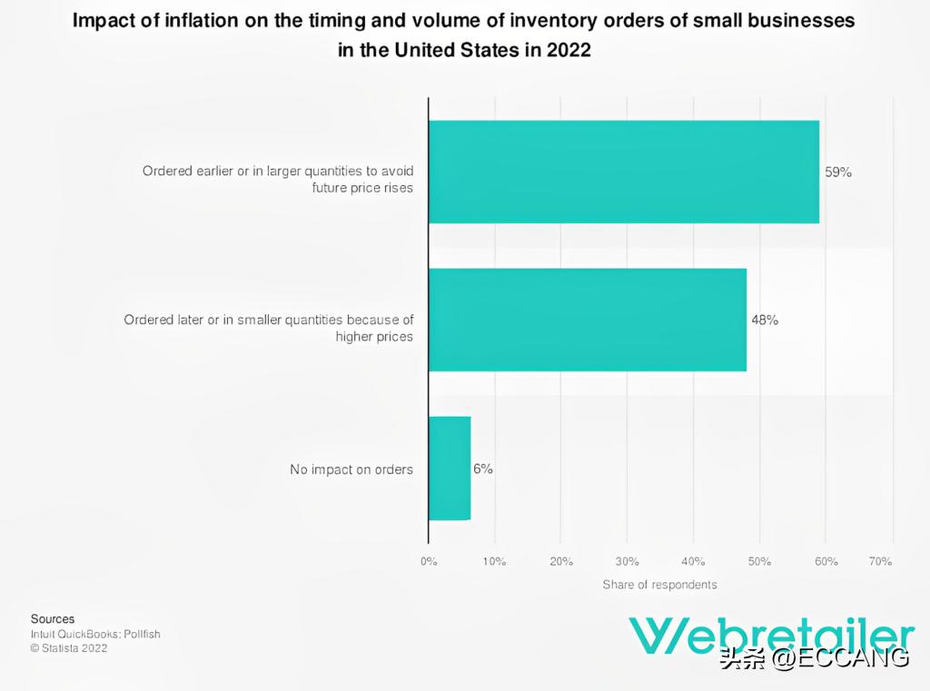2022年，48%的企业采购较晚或数量少！2023年库存预测如何做对？