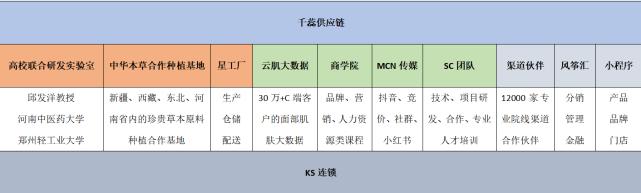 千蕊供应链 KS皮肤管理项目加盟流程