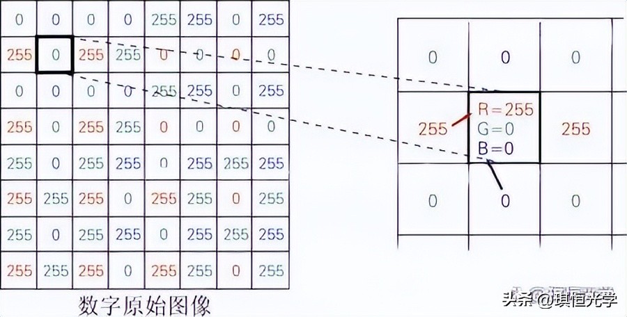 相机成像原理和图像坐标系,投影仪的成像原理