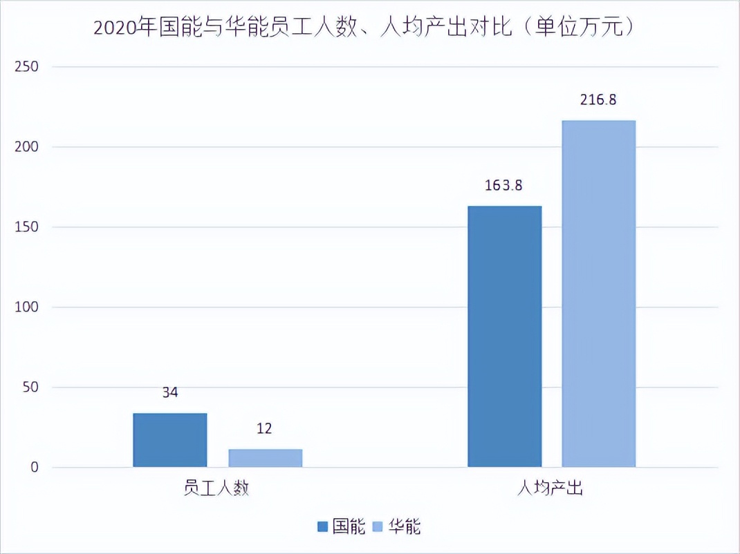 华能集团二氧化碳发电,中国华能集团属于国企还是央企