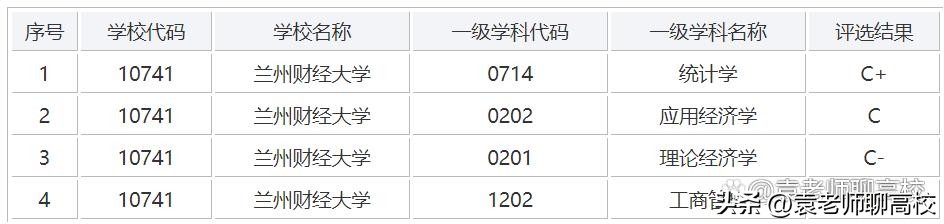 兰州财经大学、*疆新**财经大学和内蒙古财经大学，三所财经哪个强？