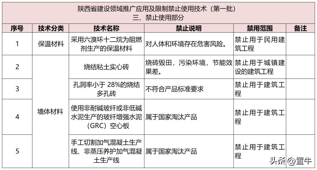 住建部禁用淘汰建筑材料,住建部关于淘汰和禁用工艺及材料