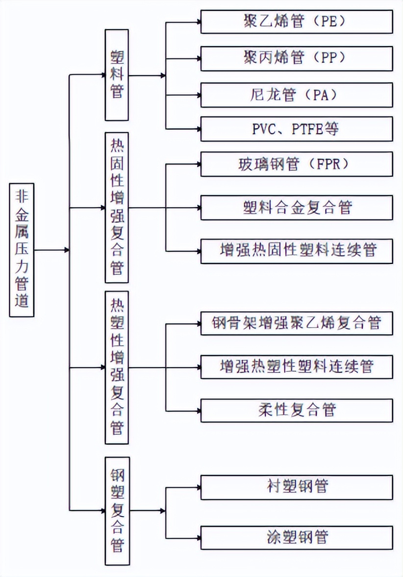 油气管道分类分级的必要性,油气管道输送技术现状和发展趋势
