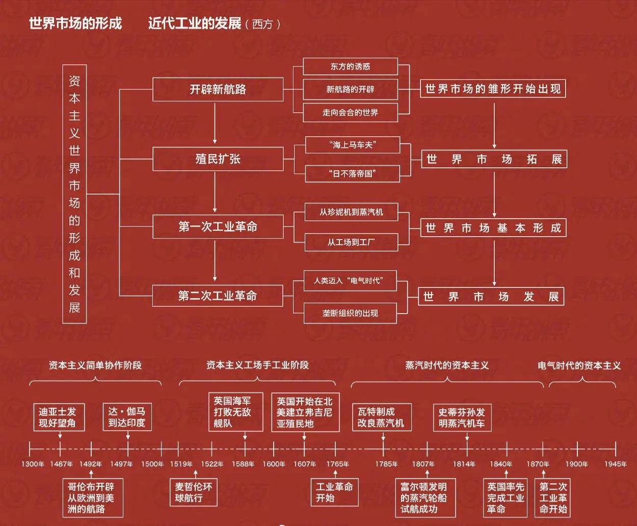 给大家分享一些历史知识图表,最全历史知识结构图