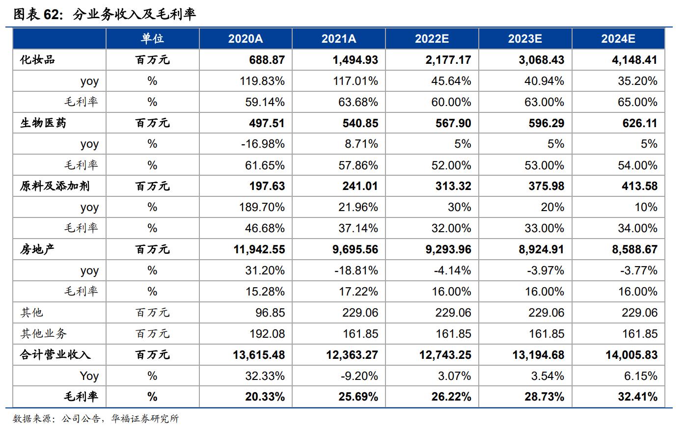 鲁商发展剥离地产后总资产及负债,鲁商发展的经营项目