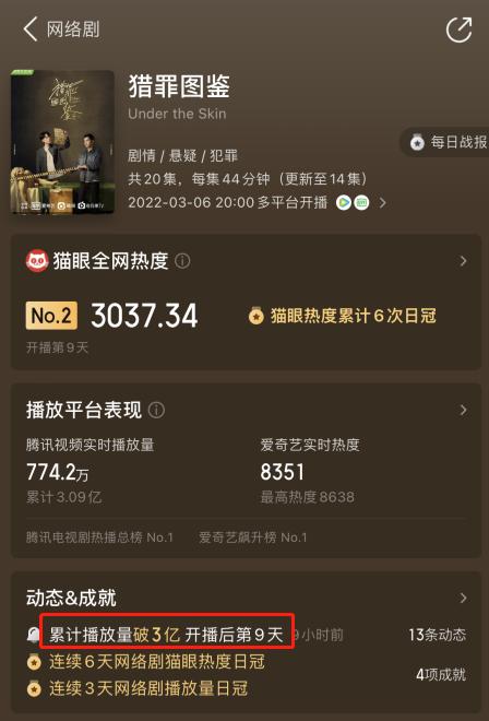 猎罪图鉴热度破28000,《猎罪图鉴》真相浮出水面