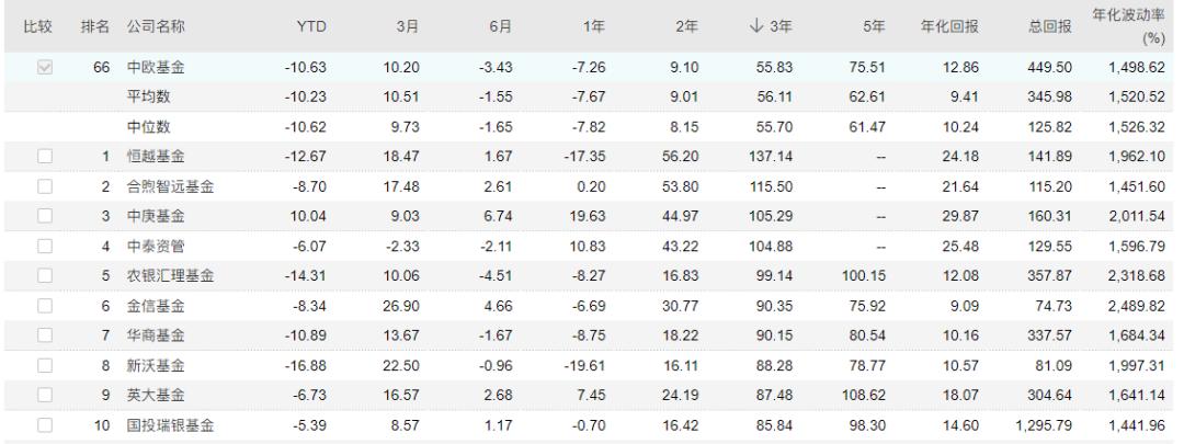 中欧基金窦玉明排名,中欧基金166025