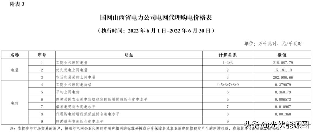 6月1日起，31省电网代购电价格有变