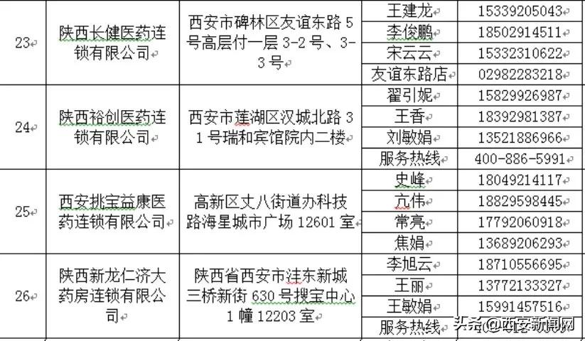 陕西公布31家企业名单,陕西首批30家企业