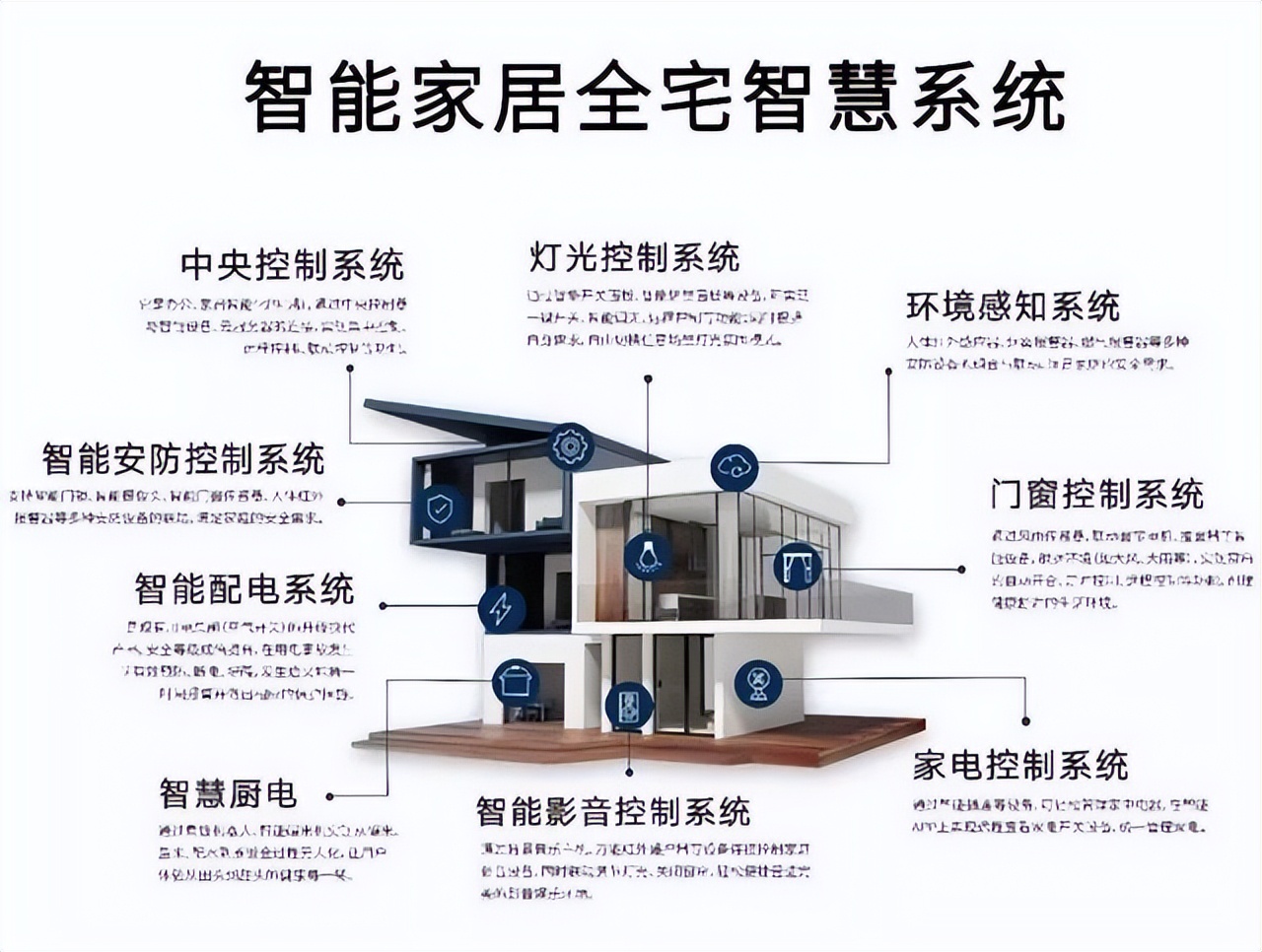 智能家居都有啥系统,智能家居需要做哪些系统