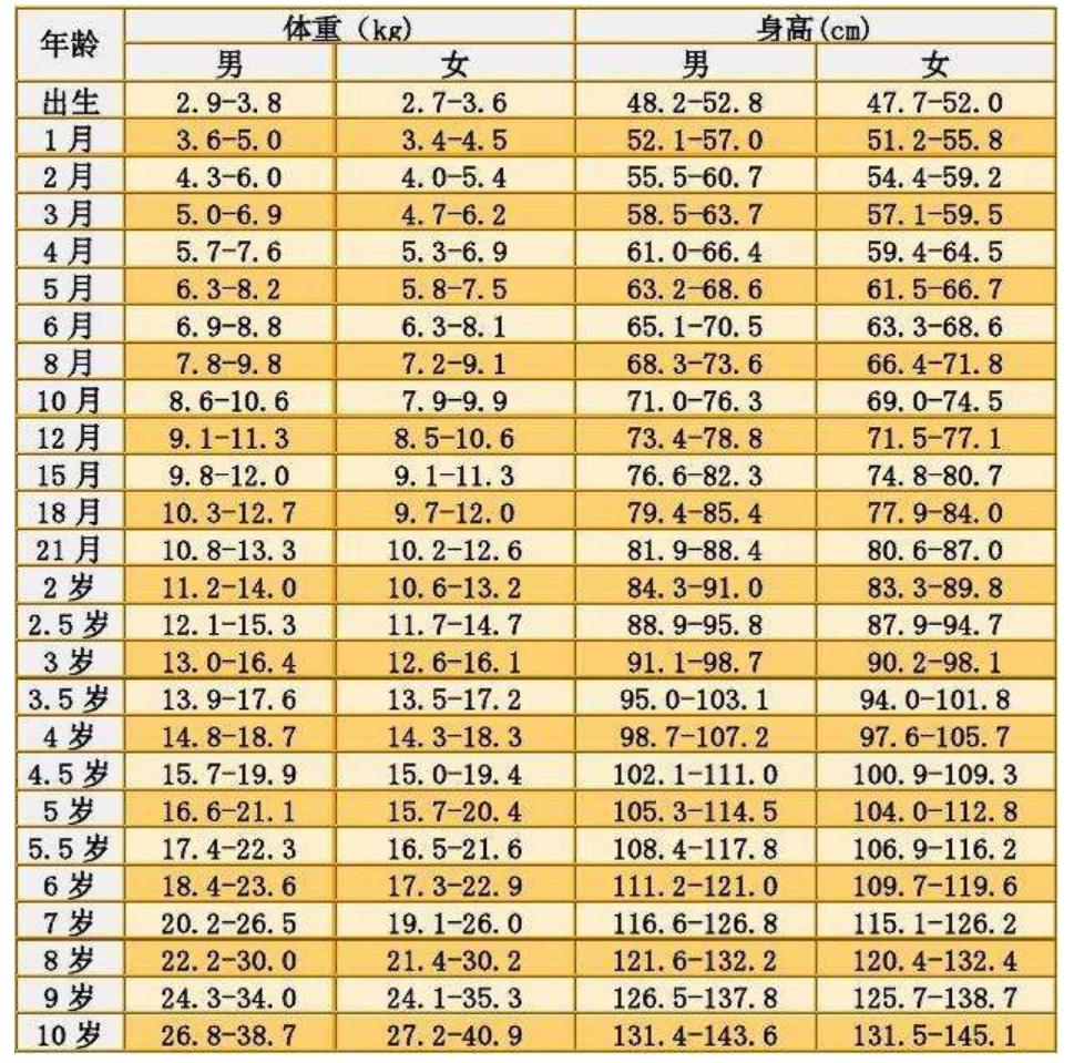 4岁男孩身高105厘米预测身高多少,4岁男孩标准的身高体重是多少
