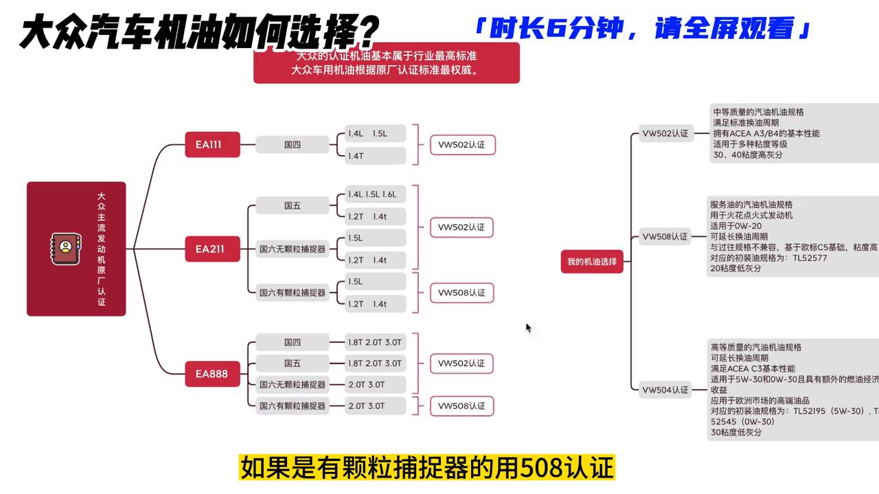 大众0w20机油高端版和普通版,大众国6b必须用0w20机油吗