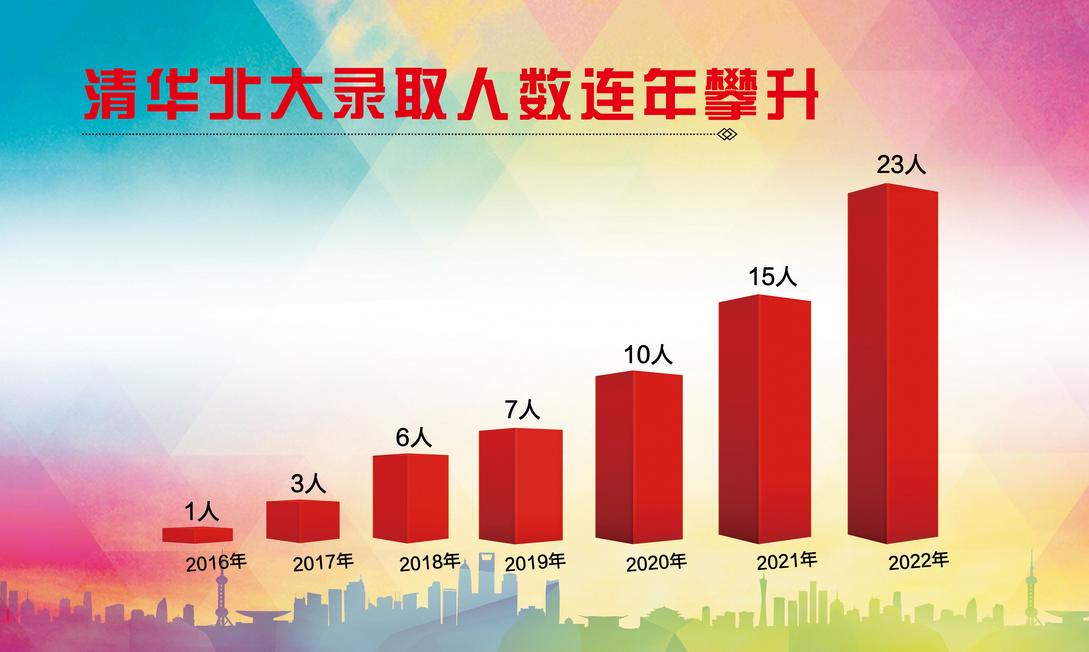 再现“精中奇迹”仅7年时间，这所学校就强势上榜！