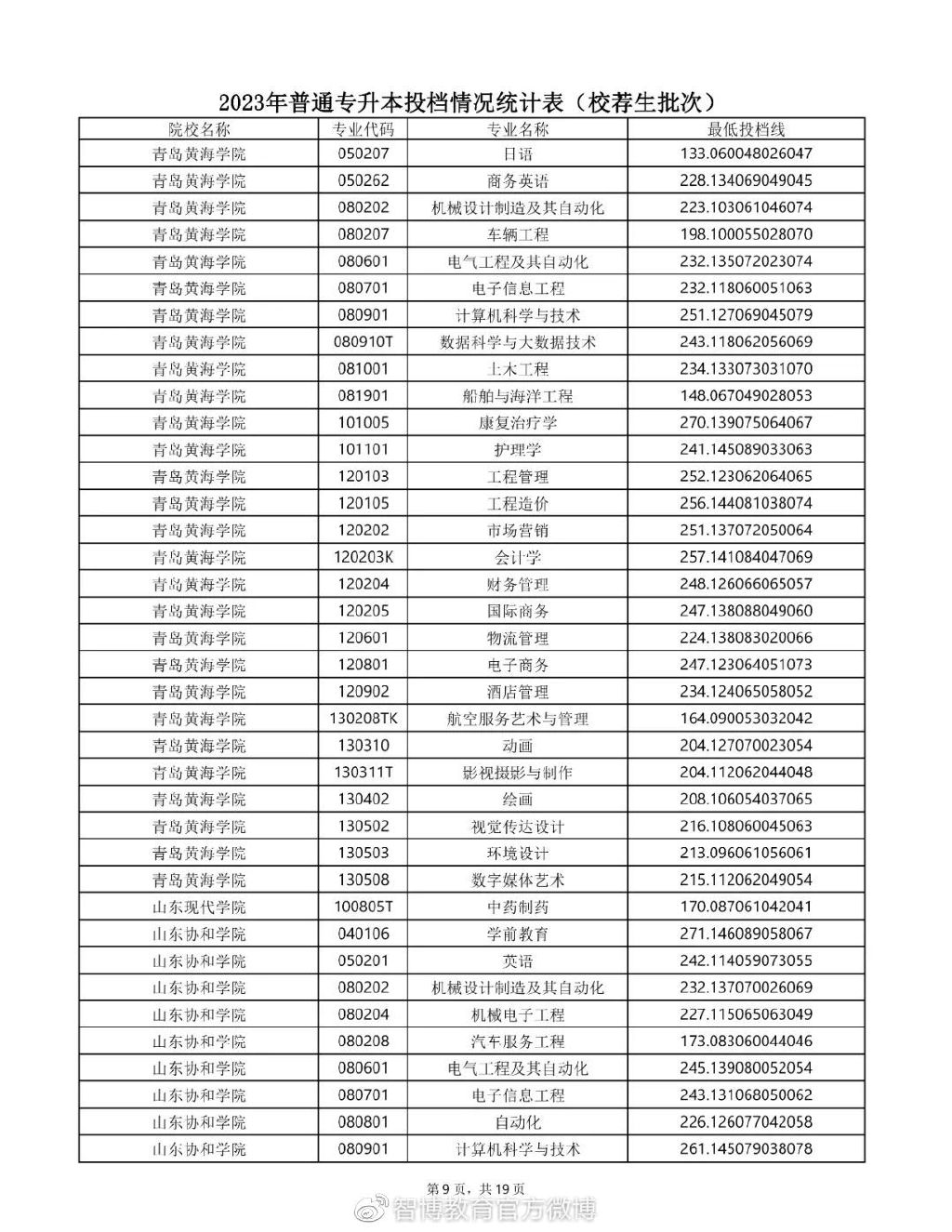 2020年专升本普通一批录取学校,2023年山东专升本校荐生多少人