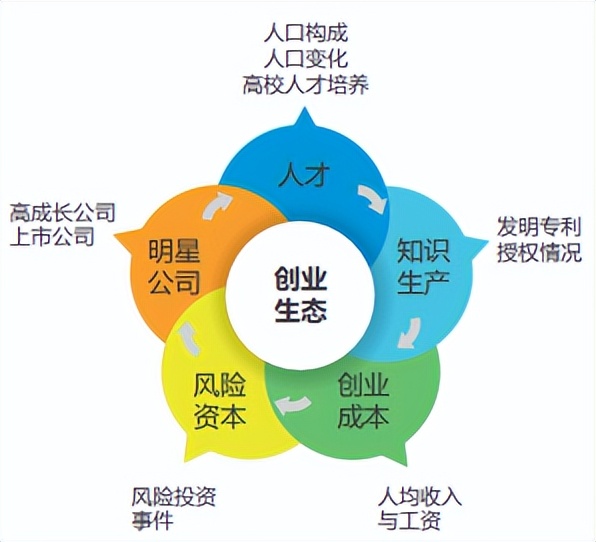 创新创业的3大机遇,2022年创新创业发展趋势