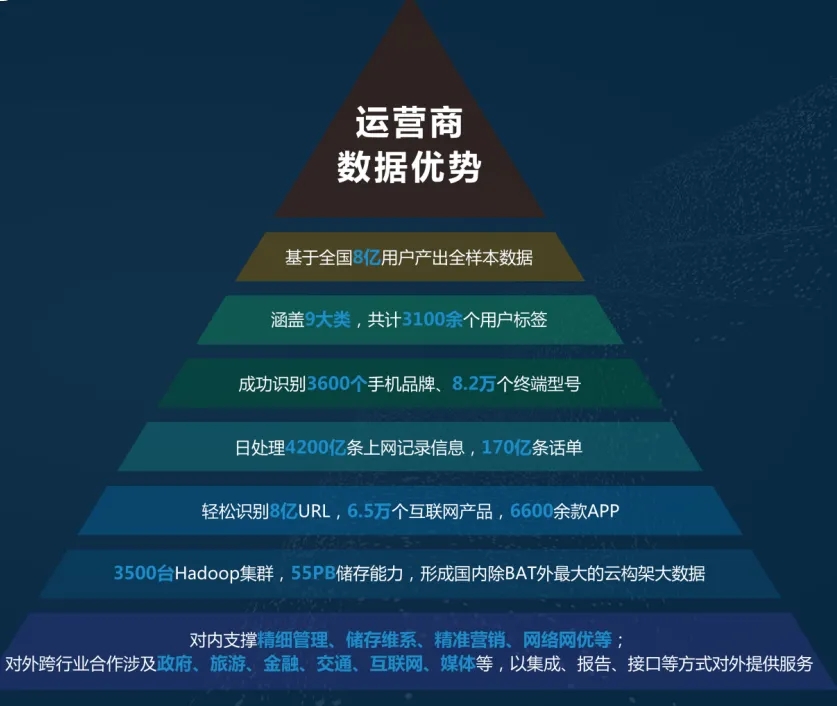 运营商大数据获客截流,运营商获客截流