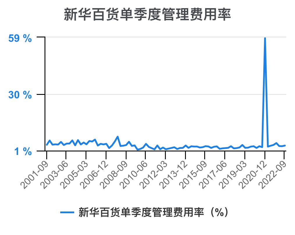 新华百货深度解析,新华百货财务报表